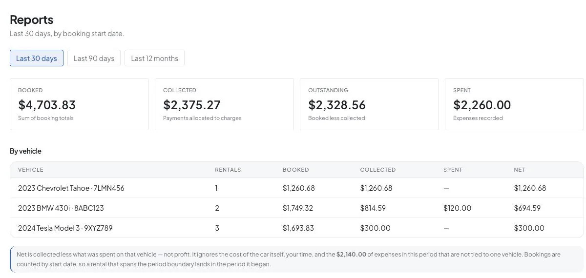 The reports screen: booked, collected, outstanding and spent for the last thirty days, then a per-vehicle table of rentals, booked, collected, spent and net.